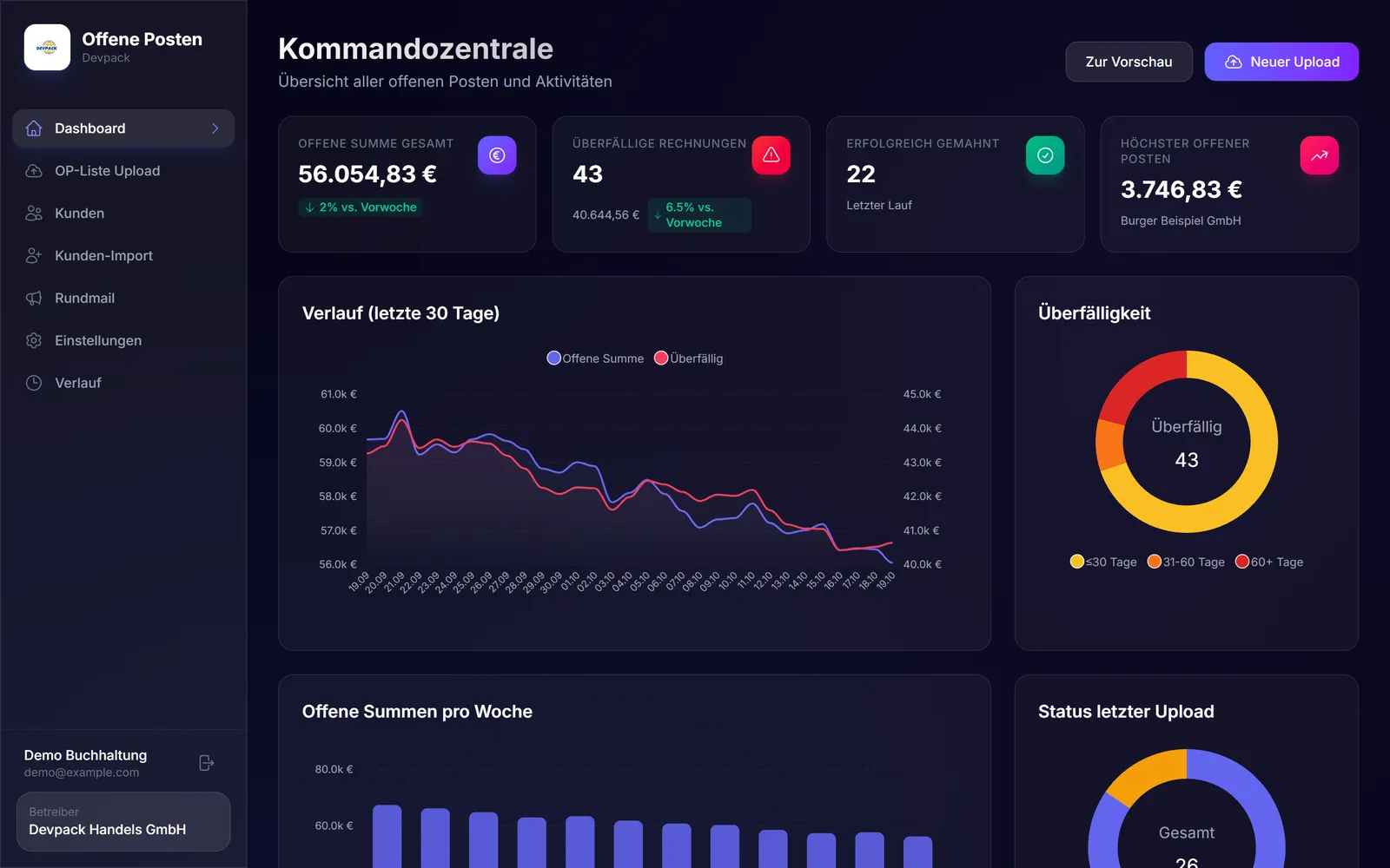 Dashboard der Offene-Posten-Automatisierung mit offener Summe, Überfälligkeit und Verlauf, Beispieldaten